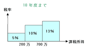 グラフ：平成18年度までの税率　課税所得200万円までは税率5パーセント、700万円までは税率10パーセント、それ以上は税率13