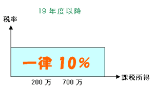 グラフ：平成19年度以降の税率　税率は課税所得に関わらず一律10パーセントに