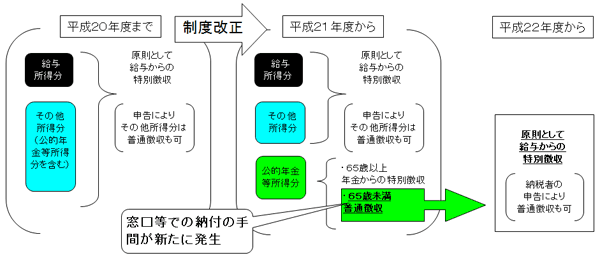 徴収方法の図