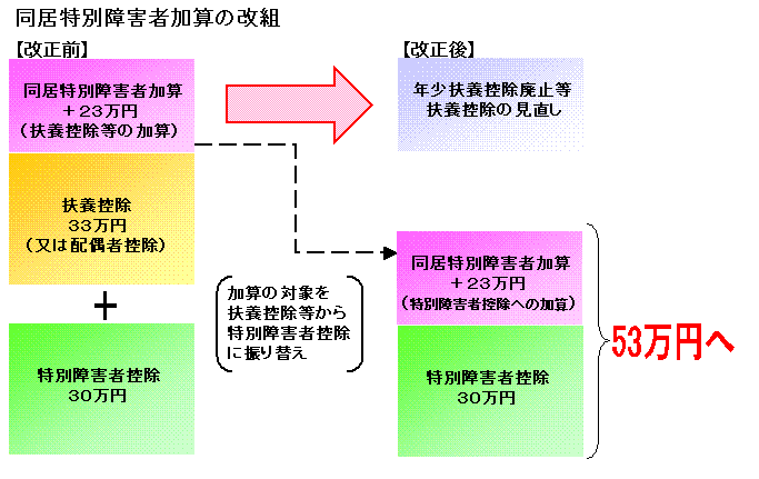 同居特別障害者加算の改組