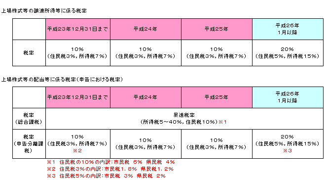 上場株式の税率