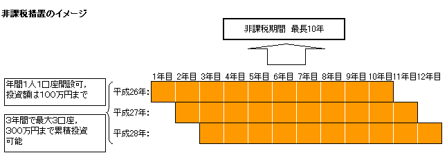 非課税措置