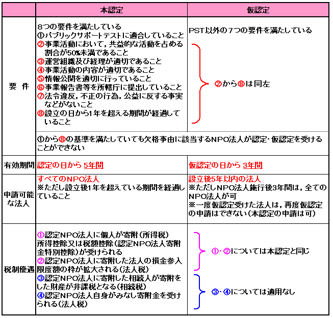 本認定と仮認定の比較