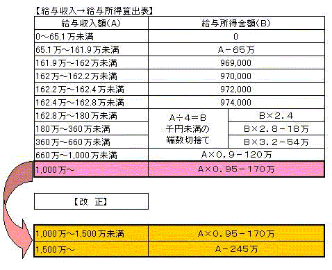 給与所得控除の計算