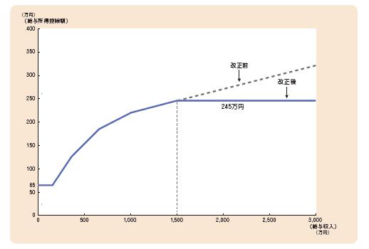 給与所得控除