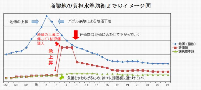 負担水準均衡化のイメージ