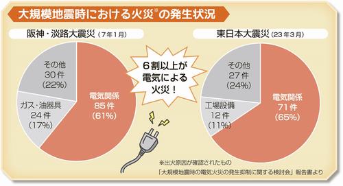 火災の発生状況