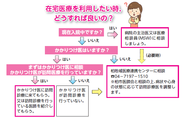 利用チャート表