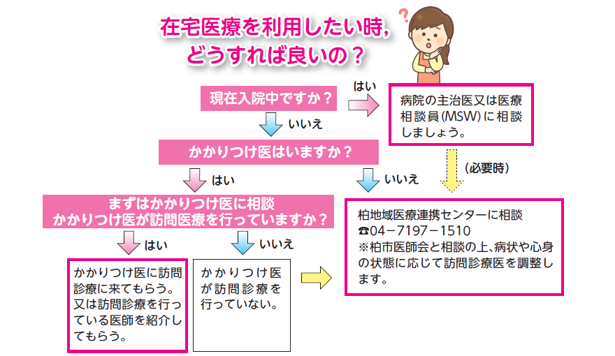 退院調整フロー