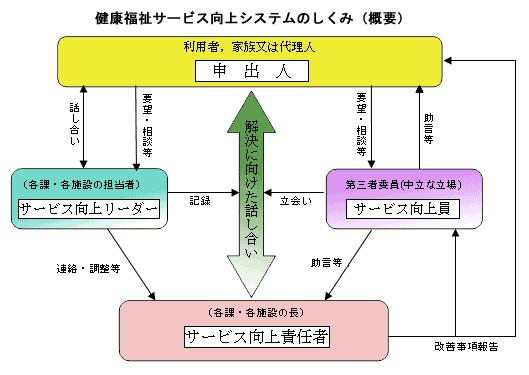 図：健康福祉サービス向上システムのしくみ