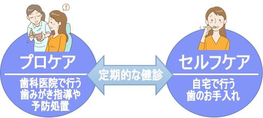 予防処置