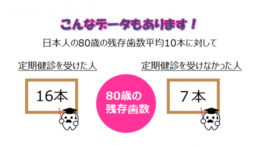 定期検診を受けたかどうかで変わる残存歯数の説明画像