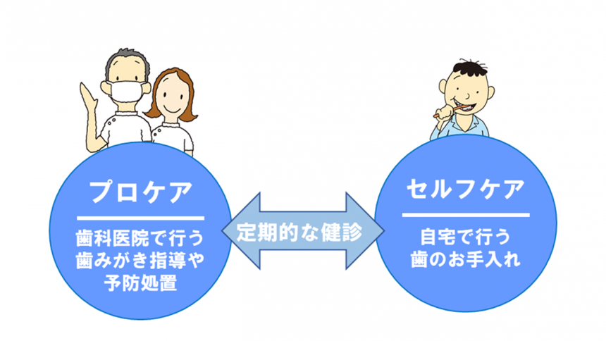 プロケアとヘルスケアの画像
