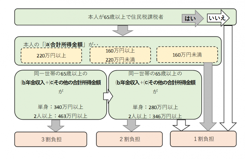 負担割合フロー