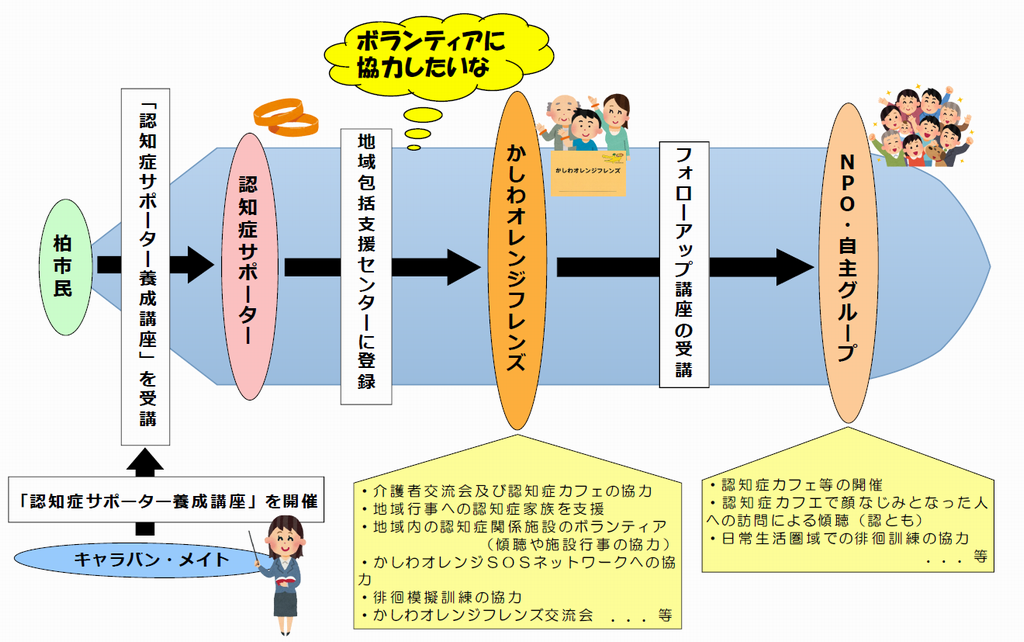 かしわオレンジフレンズ登録の流れの図