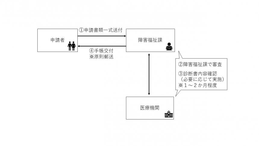 身体障害者手帳申請後の流れ