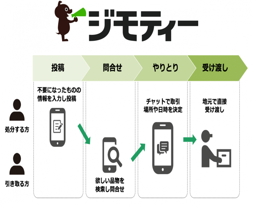 ジモティーの受け渡しの流れ