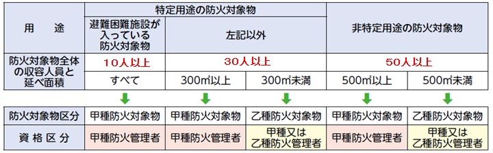 防火管理者の資格