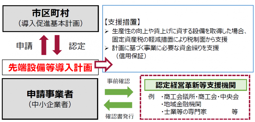 フロー