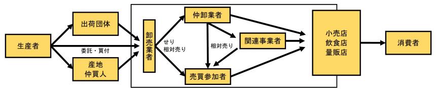 取引の流れ