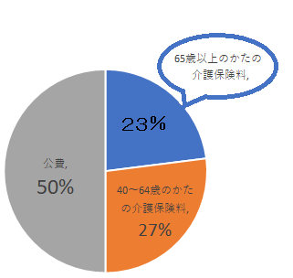 介護保険の財源グラフ