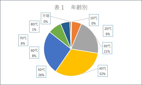 年齢別グラフ