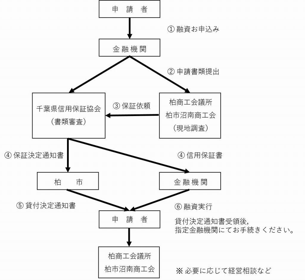 融資の申込から実行までの流れの図