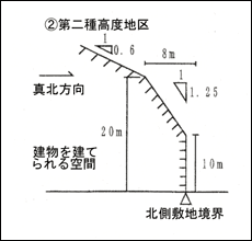 図：第二種高度地区の高度斜線制限