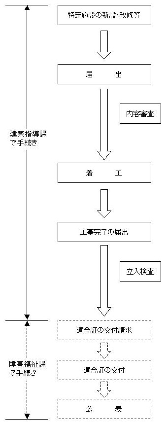 届出等手続きを表したフロー図