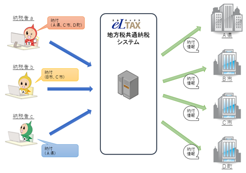 地方税共通納税システムのイメージ（図）