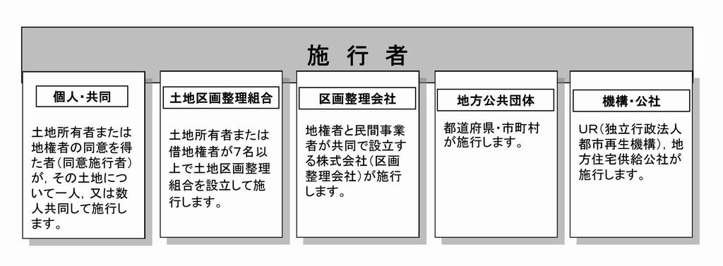 施行者の種類