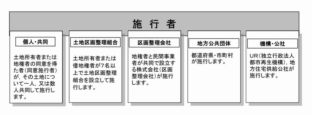 施行者の種類