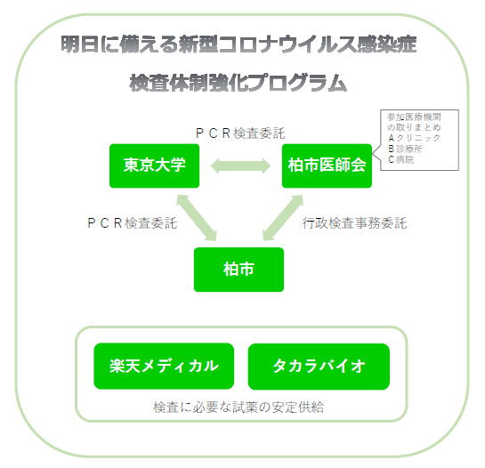 明日に備える検査体制強化プログラム