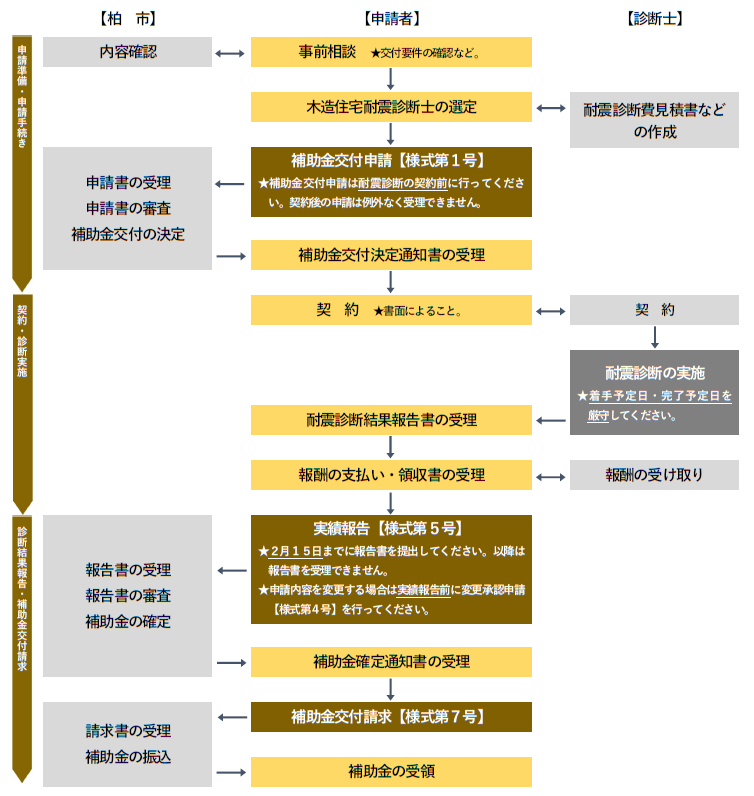 手続きの流れ・木造診断