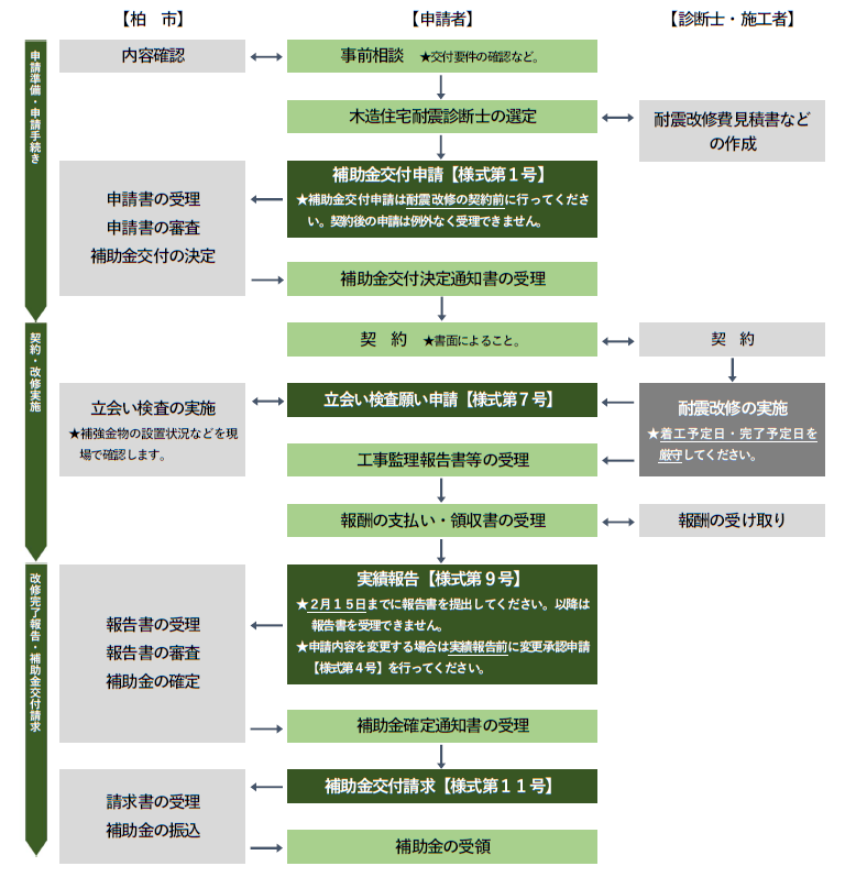 手続きの流れ・木造改修