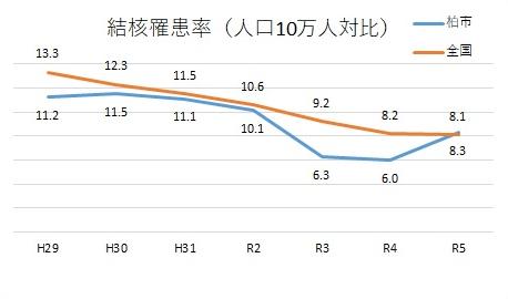 令和5年柏市結核患者年報より
