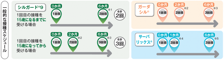 一般的な接種スケジュール