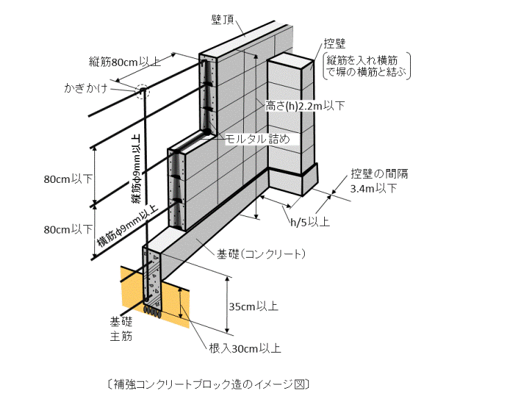 補強コンクリートブロック造塀のイメージ