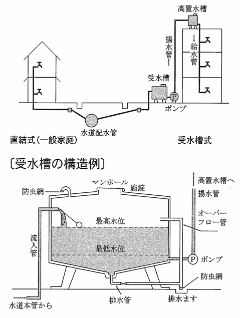 構造例