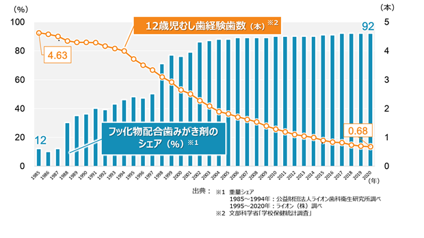 歯みがきとむし歯の