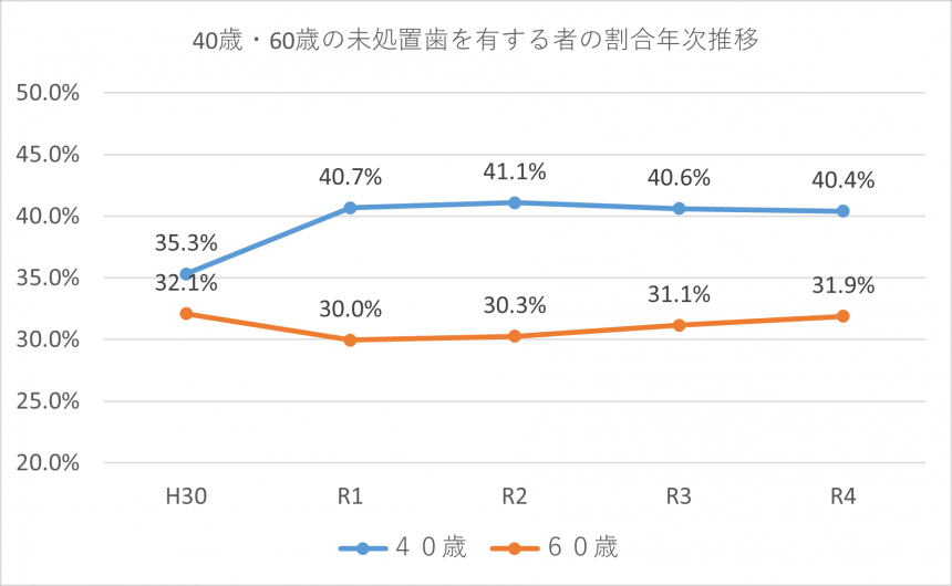 40・60歳で未処置歯有する者