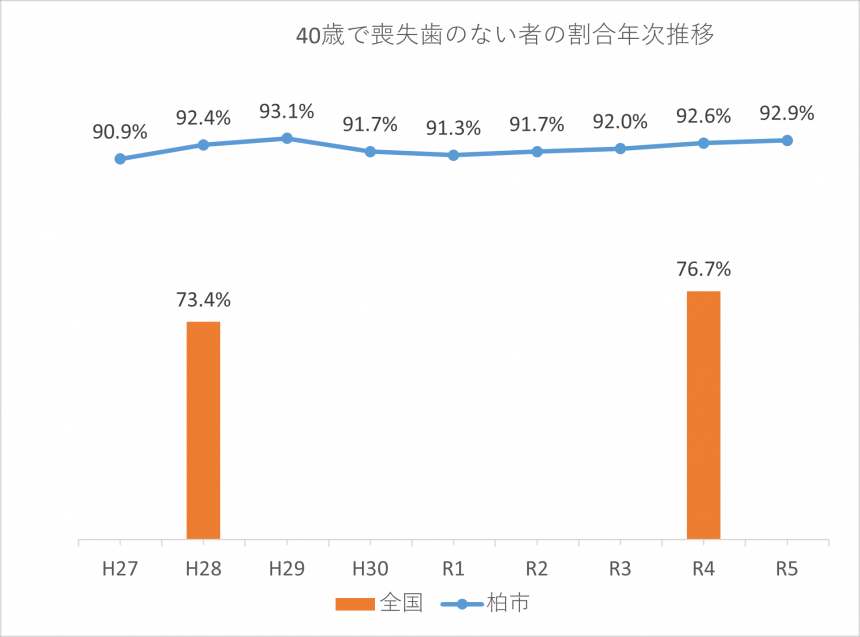 40歳で喪失歯のない者