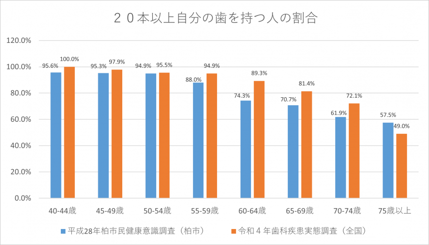 20本以上自分の歯を持つ人