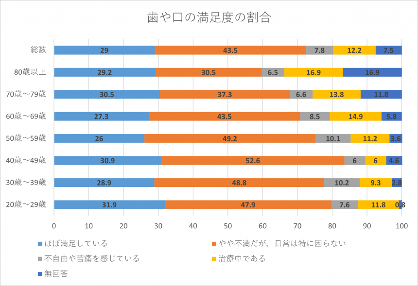 歯や口の満足度