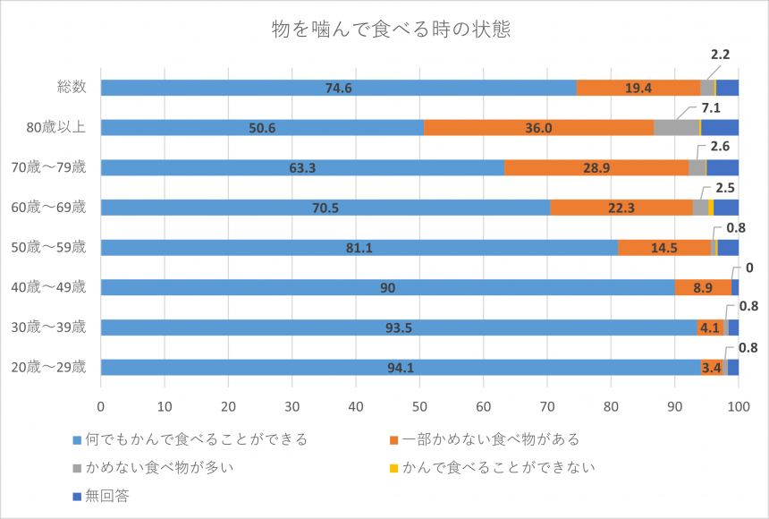 何でもかんで食べることができる