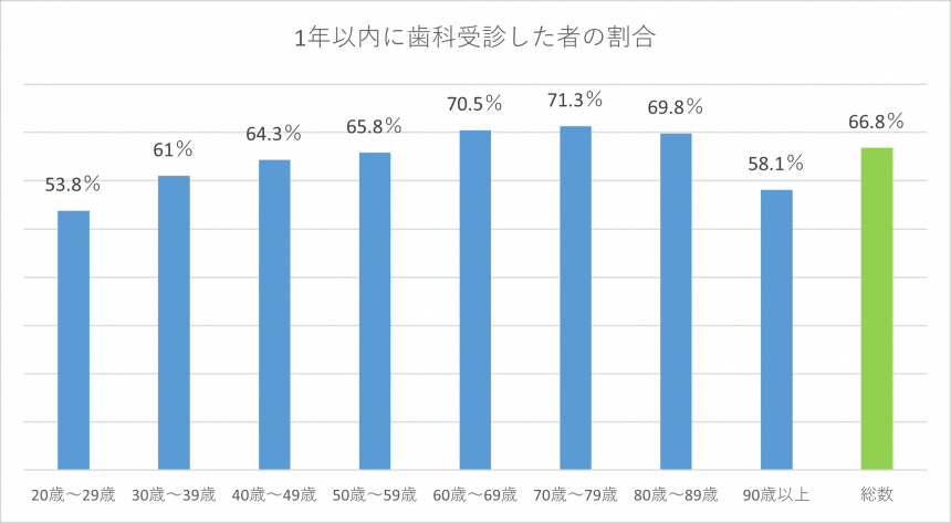 1年以内に歯科受診