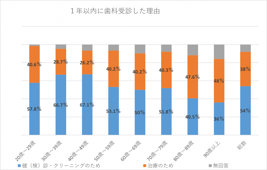 1年以内に歯科受診した理由