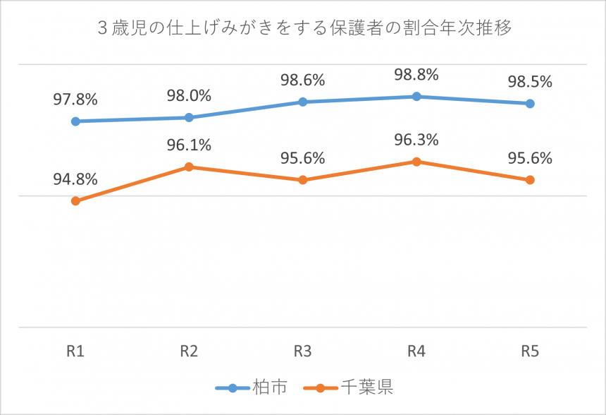 3歳児仕上げみがき