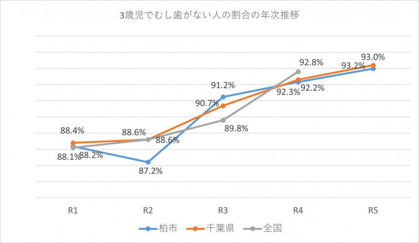 3歳児むし歯