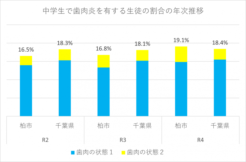 中学生歯肉炎